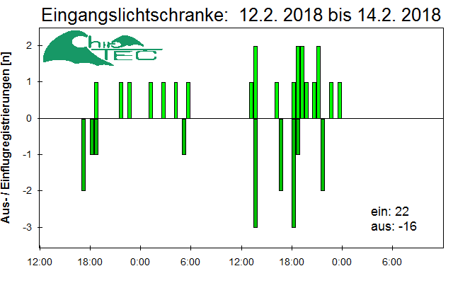 [Fledermaus] Lichtschranke: Segeberger Kalkberg (NABU Schleswig-Holstein)
