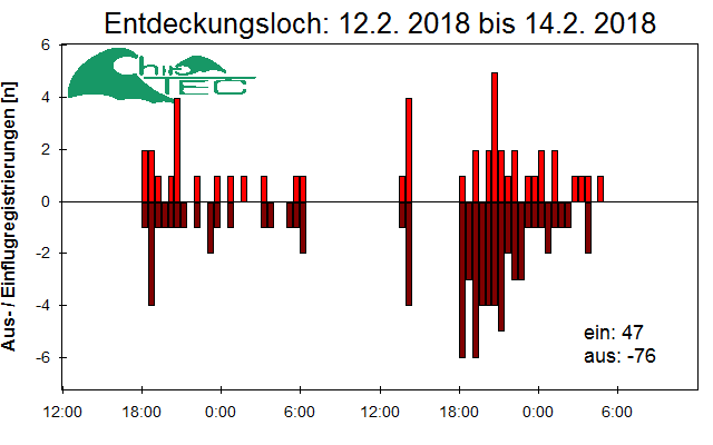 [Fledermaus] Lichtschranke: Segeberger Kalkberg (NABU Schleswig-Holstein)