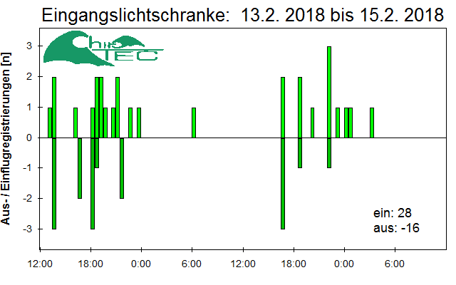 [Fledermaus] Lichtschranke: Segeberger Kalkberg (NABU Schleswig-Holstein)