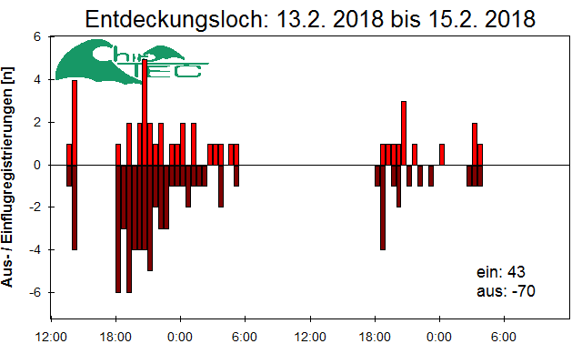 [Fledermaus] Lichtschranke: Segeberger Kalkberg (NABU Schleswig-Holstein)