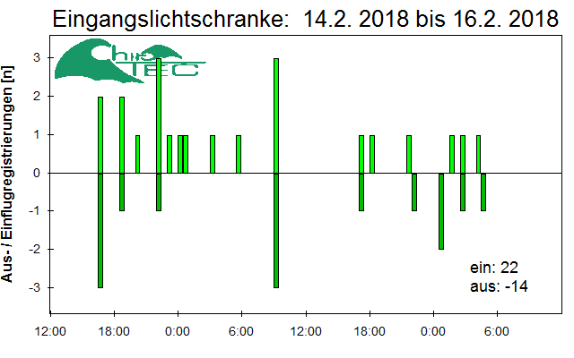 [Fledermaus] Lichtschranke: Segeberger Kalkberg (NABU Schleswig-Holstein)