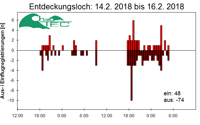 [Fledermaus] Lichtschranke: Segeberger Kalkberg (NABU Schleswig-Holstein)