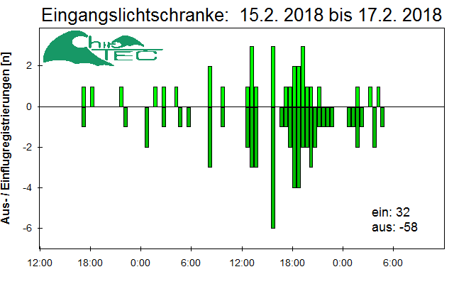 [Fledermaus] Lichtschranke: Segeberger Kalkberg (NABU Schleswig-Holstein)