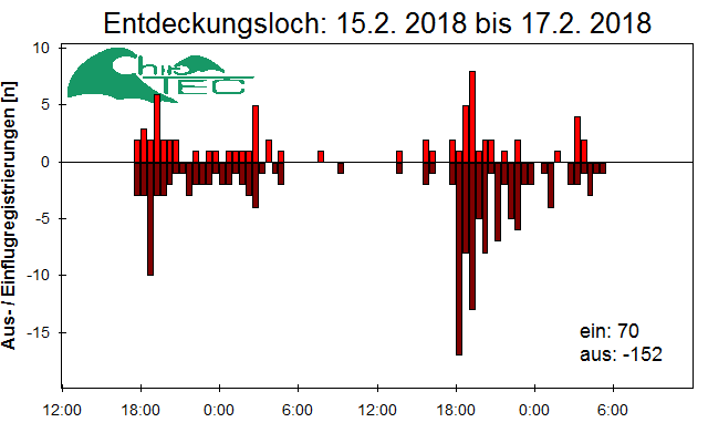 [Fledermaus] Lichtschranke: Segeberger Kalkberg (NABU Schleswig-Holstein)