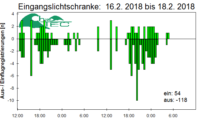 [Fledermaus] Lichtschranke: Segeberger Kalkberg (NABU Schleswig-Holstein)