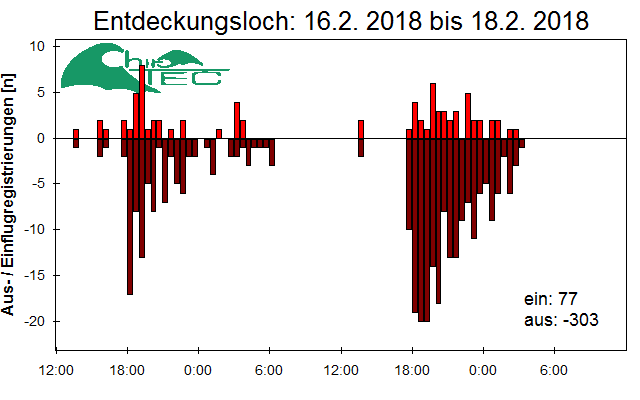 [Fledermaus] Lichtschranke: Segeberger Kalkberg (NABU Schleswig-Holstein)