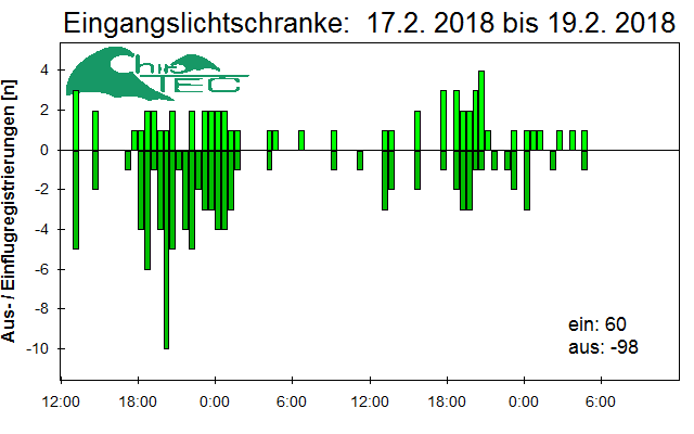 [Fledermaus] Lichtschranke: Segeberger Kalkberg (NABU Schleswig-Holstein)