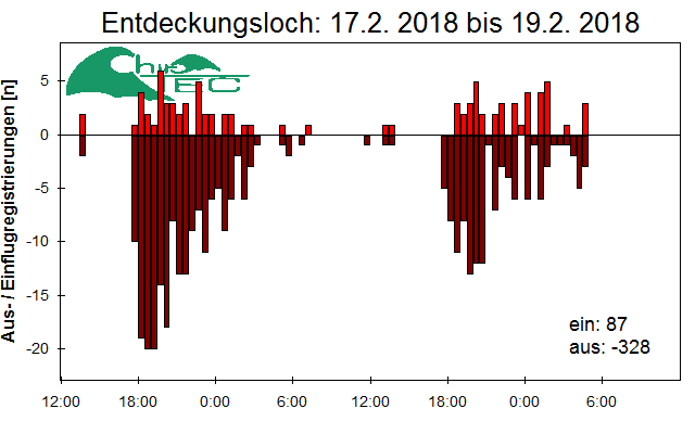 [Fledermaus] Lichtschranke: Segeberger Kalkberg (NABU Schleswig-Holstein)
