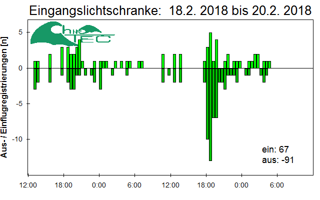 [Fledermaus] Lichtschranke: Segeberger Kalkberg (NABU Schleswig-Holstein)