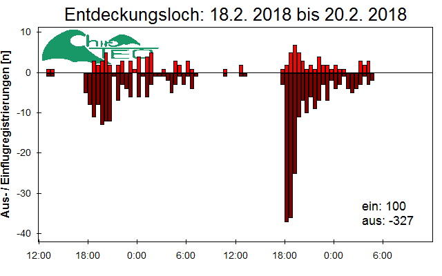 [Fledermaus] Lichtschranke: Segeberger Kalkberg (NABU Schleswig-Holstein)