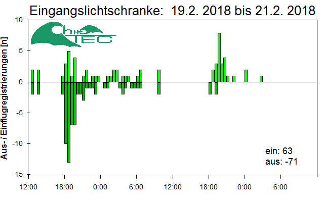 [Fledermaus] Lichtschranke: Segeberger Kalkberg (NABU Schleswig-Holstein)