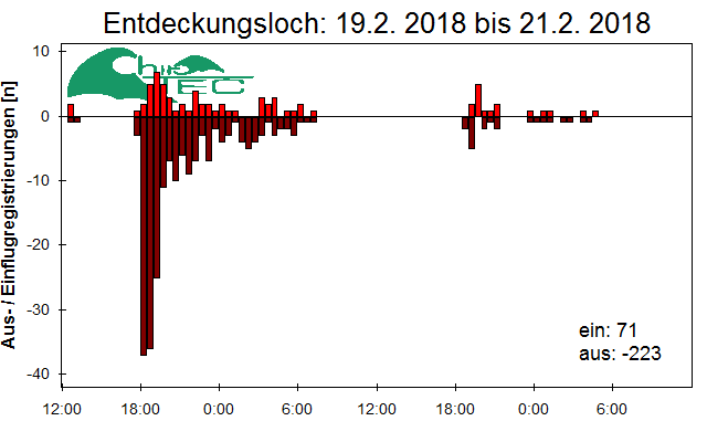 [Fledermaus] Lichtschranke: Segeberger Kalkberg (NABU Schleswig-Holstein)
