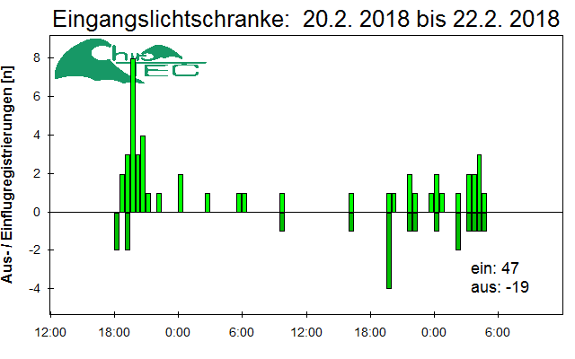 [Fledermaus] Lichtschranke: Segeberger Kalkberg (NABU Schleswig-Holstein)