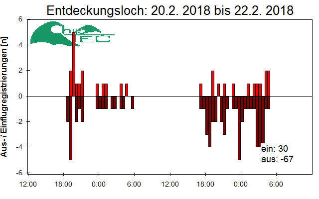 [Fledermaus] Lichtschranke: Segeberger Kalkberg (NABU Schleswig-Holstein)