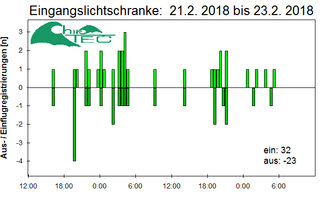[Fledermaus] Lichtschranke: Segeberger Kalkberg (NABU Schleswig-Holstein)