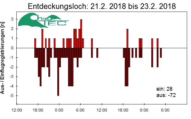 [Fledermaus] Lichtschranke: Segeberger Kalkberg (NABU Schleswig-Holstein)