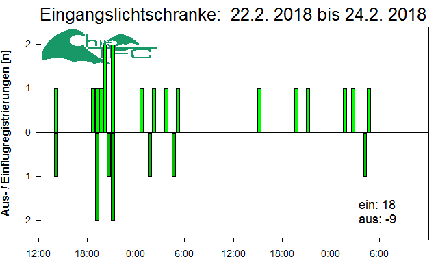 [Fledermaus] Lichtschranke: Segeberger Kalkberg (NABU Schleswig-Holstein)