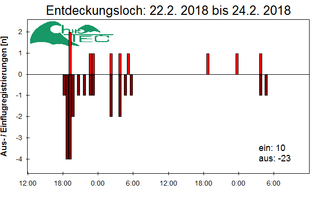 [Fledermaus] Lichtschranke: Segeberger Kalkberg (NABU Schleswig-Holstein)