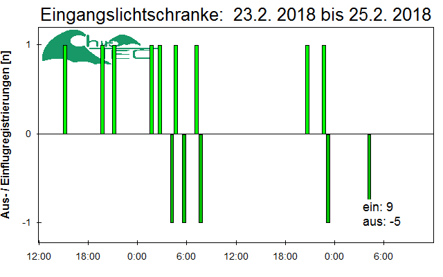 [Fledermaus] Lichtschranke: Segeberger Kalkberg (NABU Schleswig-Holstein)