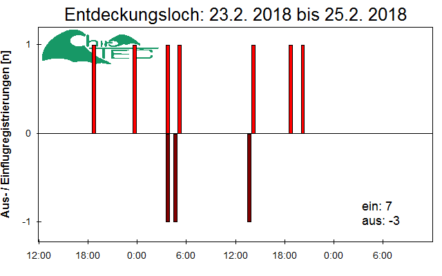 [Fledermaus] Lichtschranke: Segeberger Kalkberg (NABU Schleswig-Holstein)