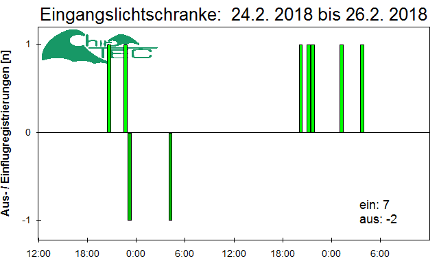 [Fledermaus] Lichtschranke: Segeberger Kalkberg (NABU Schleswig-Holstein)