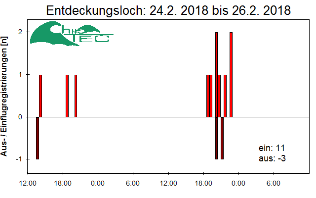 [Fledermaus] Lichtschranke: Segeberger Kalkberg (NABU Schleswig-Holstein)