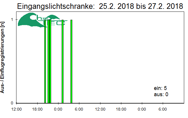 [Fledermaus] Lichtschranke: Segeberger Kalkberg (NABU Schleswig-Holstein)