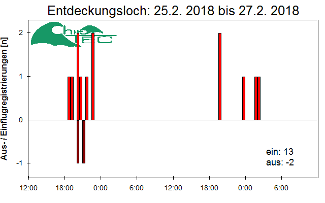 [Fledermaus] Lichtschranke: Segeberger Kalkberg (NABU Schleswig-Holstein)