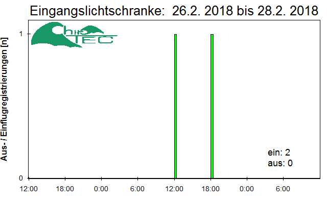 [Fledermaus] Lichtschranke: Segeberger Kalkberg (NABU Schleswig-Holstein)