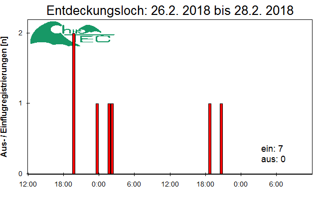 [Fledermaus] Lichtschranke: Segeberger Kalkberg (NABU Schleswig-Holstein)