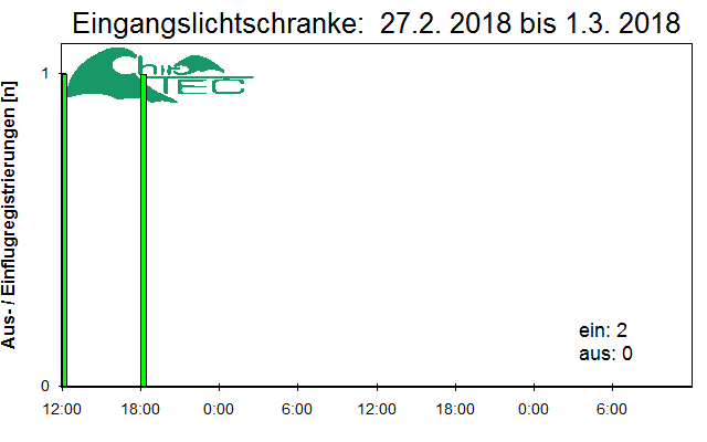 [Fledermaus] Lichtschranke: Segeberger Kalkberg (NABU Schleswig-Holstein)