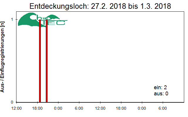 [Fledermaus] Lichtschranke: Segeberger Kalkberg (NABU Schleswig-Holstein)