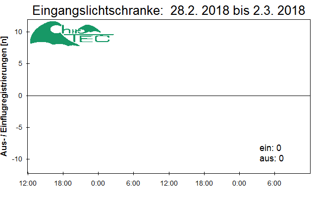 [Fledermaus] Lichtschranke: Segeberger Kalkberg (NABU Schleswig-Holstein)