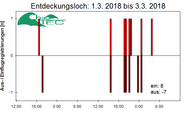 [Fledermaus] Lichtschranke: Segeberger Kalkberg (NABU Schleswig-Holstein)
