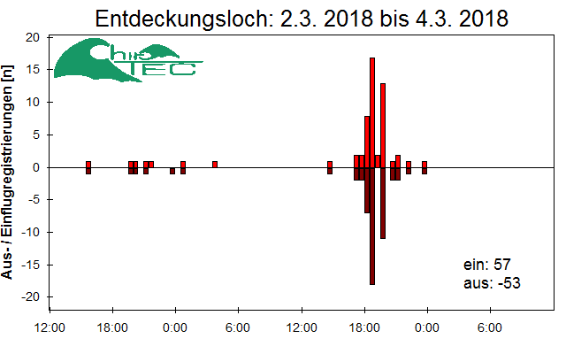 [Fledermaus] Lichtschranke: Segeberger Kalkberg (NABU Schleswig-Holstein)