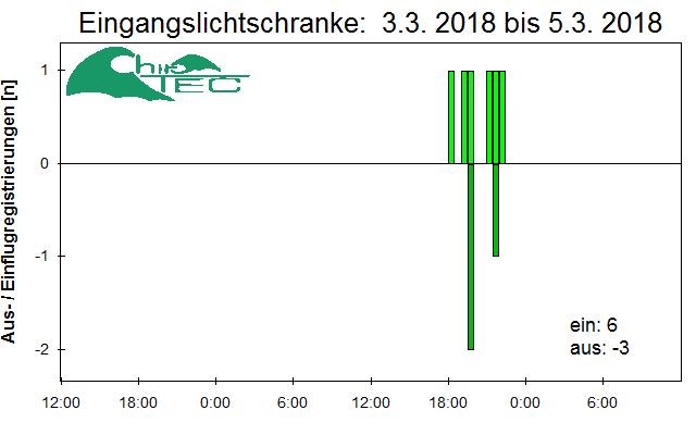 [Fledermaus] Lichtschranke: Segeberger Kalkberg (NABU Schleswig-Holstein)