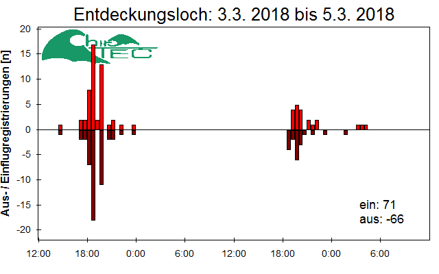 [Fledermaus] Lichtschranke: Segeberger Kalkberg (NABU Schleswig-Holstein)