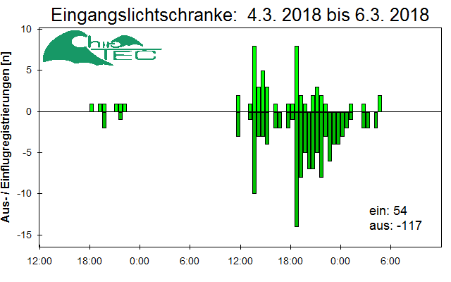 [Fledermaus] Lichtschranke: Segeberger Kalkberg (NABU Schleswig-Holstein)