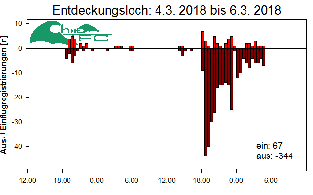 [Fledermaus] Lichtschranke: Segeberger Kalkberg (NABU Schleswig-Holstein)