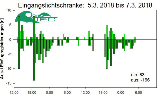 [Fledermaus] Lichtschranke: Segeberger Kalkberg (NABU Schleswig-Holstein)