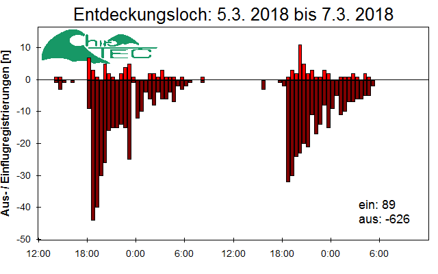 [Fledermaus] Lichtschranke: Segeberger Kalkberg (NABU Schleswig-Holstein)