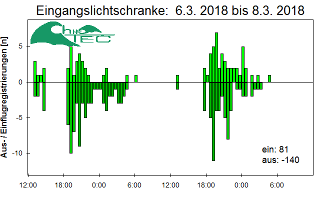 [Fledermaus] Lichtschranke: Segeberger Kalkberg (NABU Schleswig-Holstein)