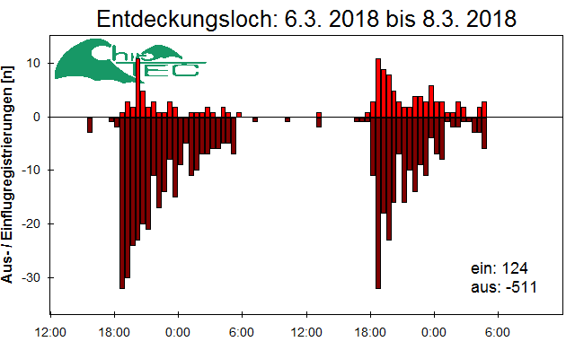 [Fledermaus] Lichtschranke: Segeberger Kalkberg (NABU Schleswig-Holstein)