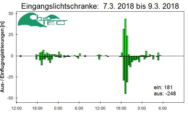 [Fledermaus] Lichtschranke: Segeberger Kalkberg (NABU Schleswig-Holstein)
