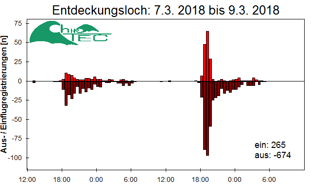 [Fledermaus] Lichtschranke: Segeberger Kalkberg (NABU Schleswig-Holstein)