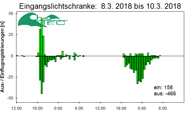 [Fledermaus] Lichtschranke: Segeberger Kalkberg (NABU Schleswig-Holstein)