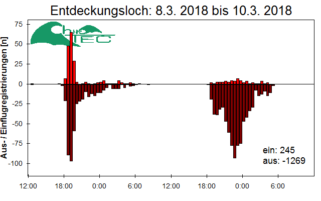 [Fledermaus] Lichtschranke: Segeberger Kalkberg (NABU Schleswig-Holstein)