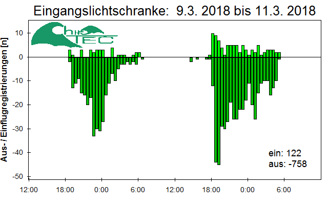 [Fledermaus] Lichtschranke: Segeberger Kalkberg (NABU Schleswig-Holstein)
