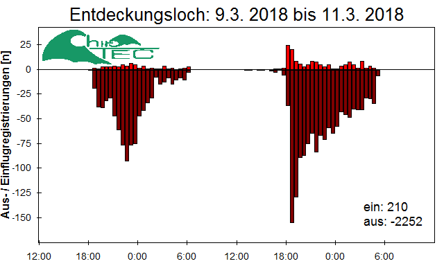 [Fledermaus] Lichtschranke: Segeberger Kalkberg (NABU Schleswig-Holstein)