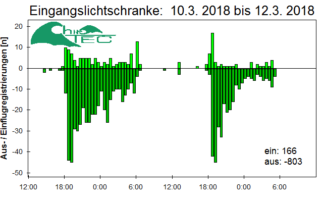 [Fledermaus] Lichtschranke: Segeberger Kalkberg (NABU Schleswig-Holstein)